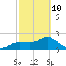 Dunedin tide chart for Tuesday, February 10, 2026