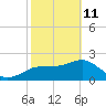 Dunedin tide chart for Wednesday, February 11, 2026