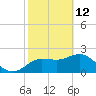 Dunedin tide chart for Thursday, February 12, 2026