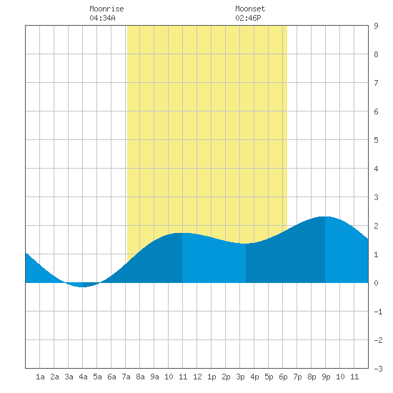 Dunedin tide chart for Friday, February 13, 2026