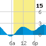 Dunedin tide chart for Sunday, February 15, 2026