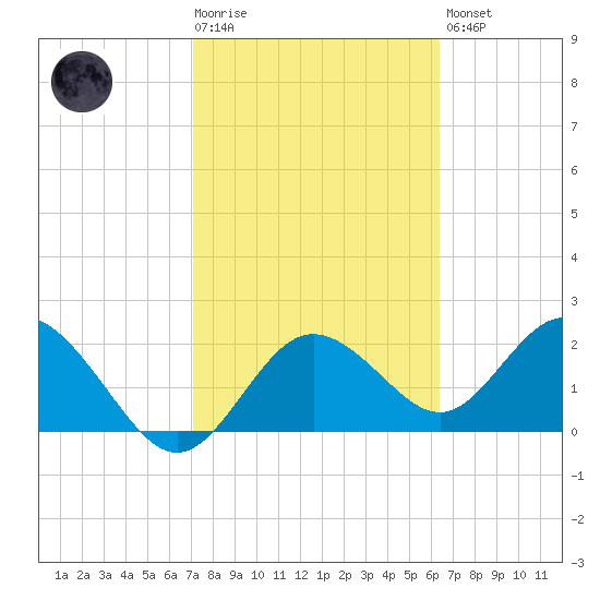 Dunedin tide chart for Tuesday, February 17, 2026