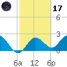 Dunedin tide chart for Tuesday, February 17, 2026