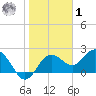 Dunedin tide chart for Sunday, February 1, 2026