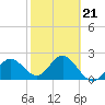 Dunedin tide chart for Saturday, February 21, 2026