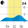Dunedin tide chart for Tuesday, February 24, 2026
