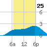 Dunedin tide chart for Wednesday, February 25, 2026