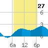 Dunedin tide chart for Friday, February 27, 2026