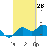 Dunedin tide chart for Saturday, February 28, 2026