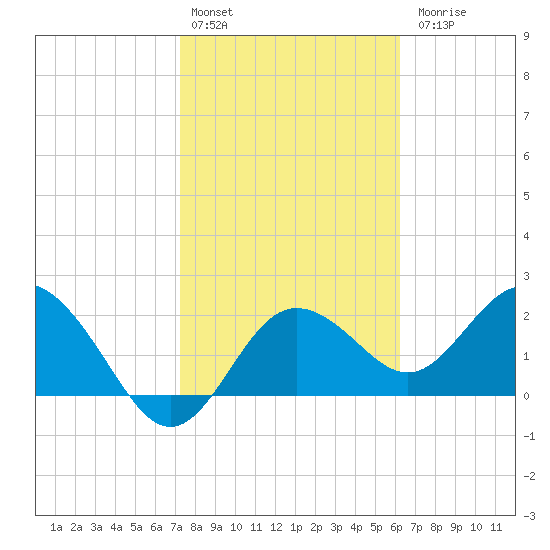 Dunedin tide chart for Monday, February 2, 2026