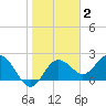 Dunedin tide chart for Monday, February 2, 2026