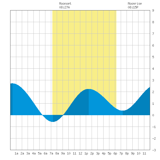 Dunedin tide chart for Tuesday, February 3, 2026