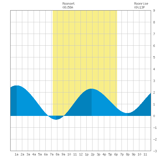 Dunedin tide chart for Wednesday, February 4, 2026