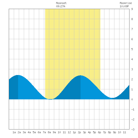 Dunedin tide chart for Thursday, February 5, 2026