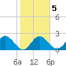 Dunedin tide chart for Thursday, February 5, 2026