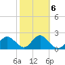 Dunedin tide chart for Friday, February 6, 2026