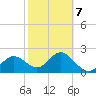 Dunedin tide chart for Saturday, February 7, 2026