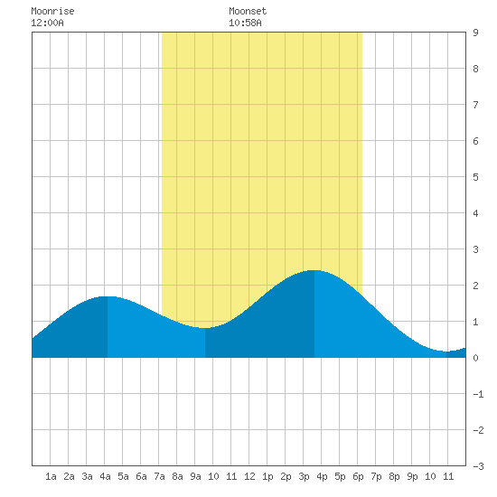 Dunedin tide chart for Sunday, February 8, 2026