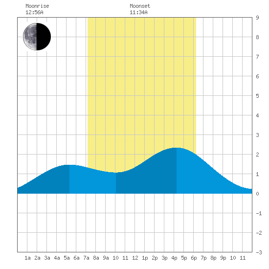 Dunedin tide chart for Monday, February 9, 2026