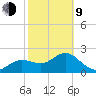 Dunedin tide chart for Monday, February 9, 2026