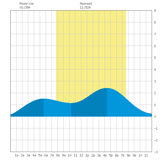 Dunedin tide chart for Tuesday, March 10, 2026