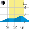 Dunedin tide chart for Wednesday, March 11, 2026