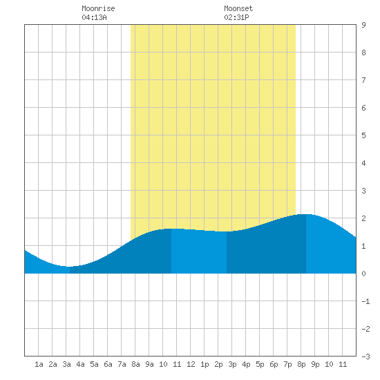 Dunedin tide chart for Friday, March 13, 2026
