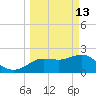 Dunedin tide chart for Friday, March 13, 2026