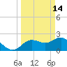 Dunedin tide chart for Saturday, March 14, 2026
