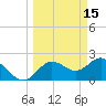 Dunedin tide chart for Sunday, March 15, 2026