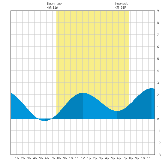Dunedin tide chart for Monday, March 16, 2026