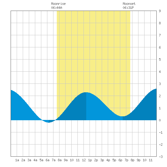 Dunedin tide chart for Tuesday, March 17, 2026