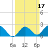 Dunedin tide chart for Tuesday, March 17, 2026