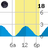 Dunedin tide chart for Wednesday, March 18, 2026