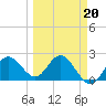Dunedin tide chart for Friday, March 20, 2026