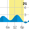Dunedin tide chart for Saturday, March 21, 2026