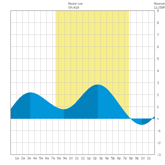 Dunedin tide chart for Sunday, March 22, 2026