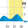 Dunedin tide chart for Sunday, March 22, 2026