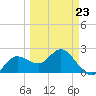 Dunedin tide chart for Monday, March 23, 2026