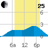 Dunedin tide chart for Wednesday, March 25, 2026