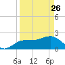 Dunedin tide chart for Thursday, March 26, 2026