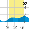 Dunedin tide chart for Friday, March 27, 2026
