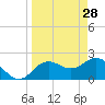 Dunedin tide chart for Saturday, March 28, 2026