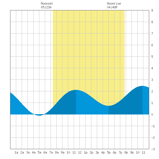 Dunedin tide chart for Sunday, March 29, 2026