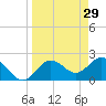 Dunedin tide chart for Sunday, March 29, 2026
