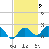 Dunedin tide chart for Monday, March 2, 2026