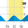 Dunedin tide chart for Monday, March 30, 2026