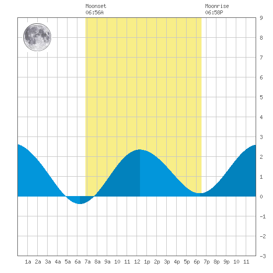 Dunedin tide chart for Tuesday, March 3, 2026