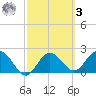 Dunedin tide chart for Tuesday, March 3, 2026