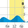 Dunedin tide chart for Sunday, March 8, 2026
